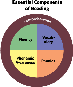 My Readers Literacy Kit. (N.D.). Essential Components of Reading [inforgraphic]. Retrieved from https://www.myreaders.org.my/read-me/